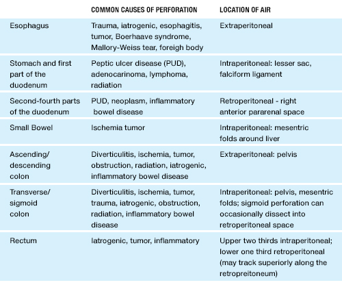 Common Causes of Perforation