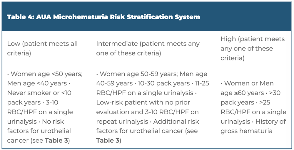 AUA Microhematuria Risk Stratification System