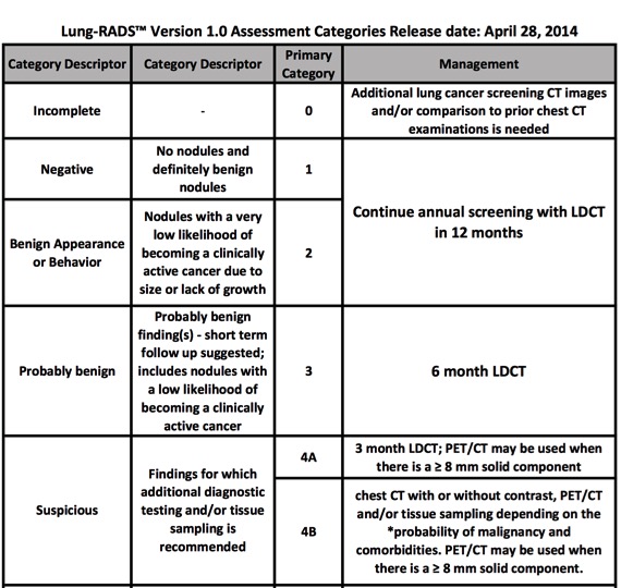 Lung rads 2. (Lung-rads v1.1 - 2 категория. Lung rads таблица. Lung rads классификация. 2 Категория по lung-rads.