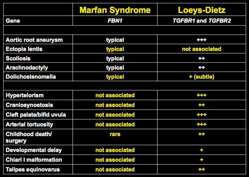 Loeys-Dietz Syndrome