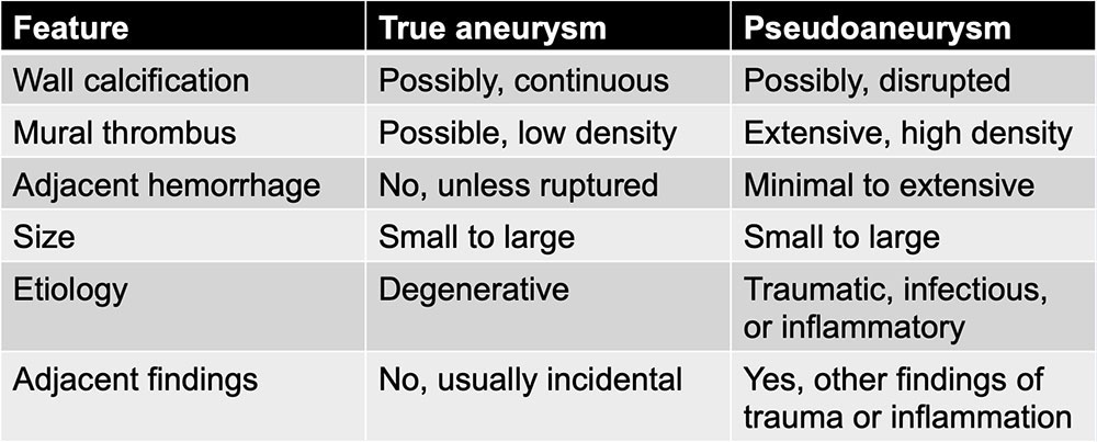 True Aneurysm vs Pseudoaneurysm - Imaging Summary