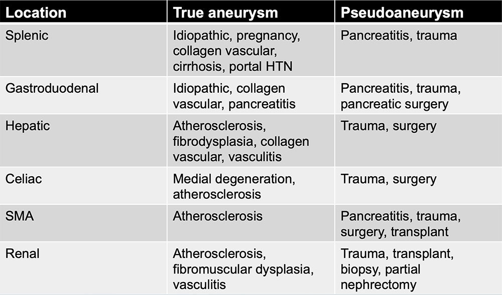 True Aneurysm vs Pseudoaneurysm - Common Etiologies