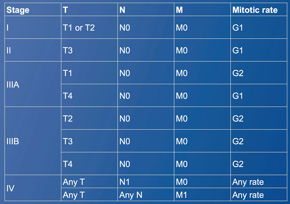 Pathology:AJCC Staging