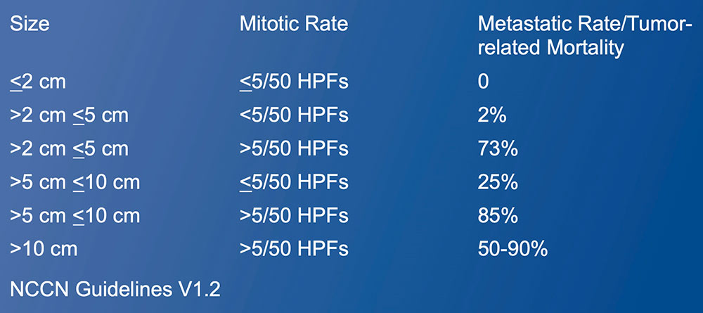 PrognosisSize and Mitotic Rate Dependent