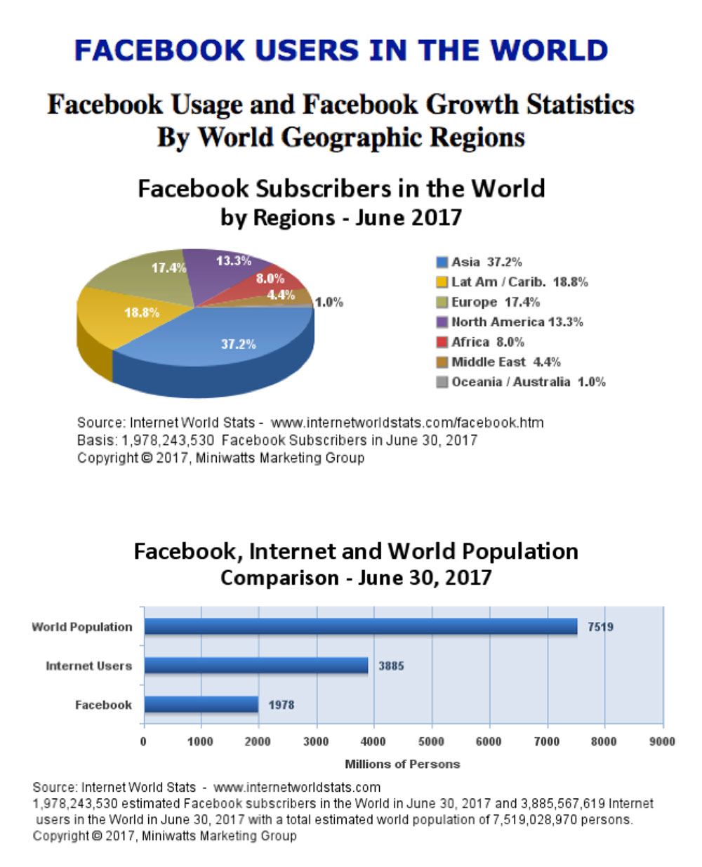 Geographic breakdown of Facebook users