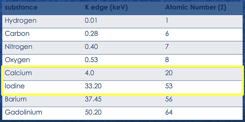 K edges and Atomic Numbers of Key Materials