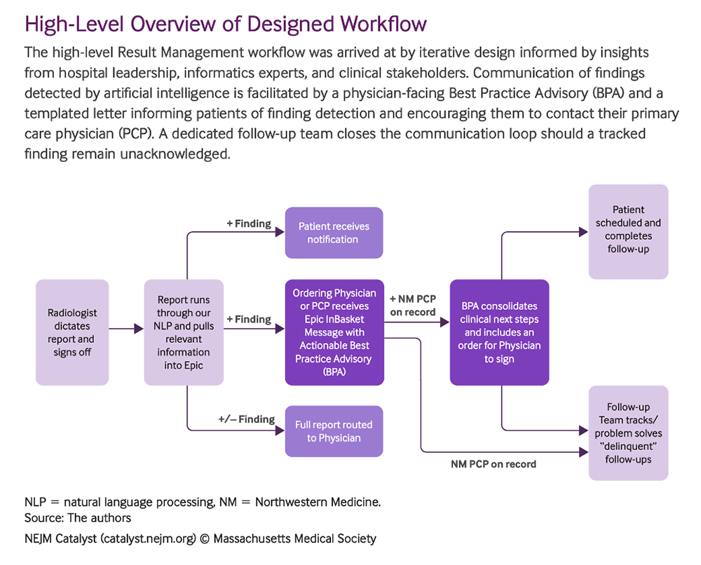 AI in Radiology: Current Status