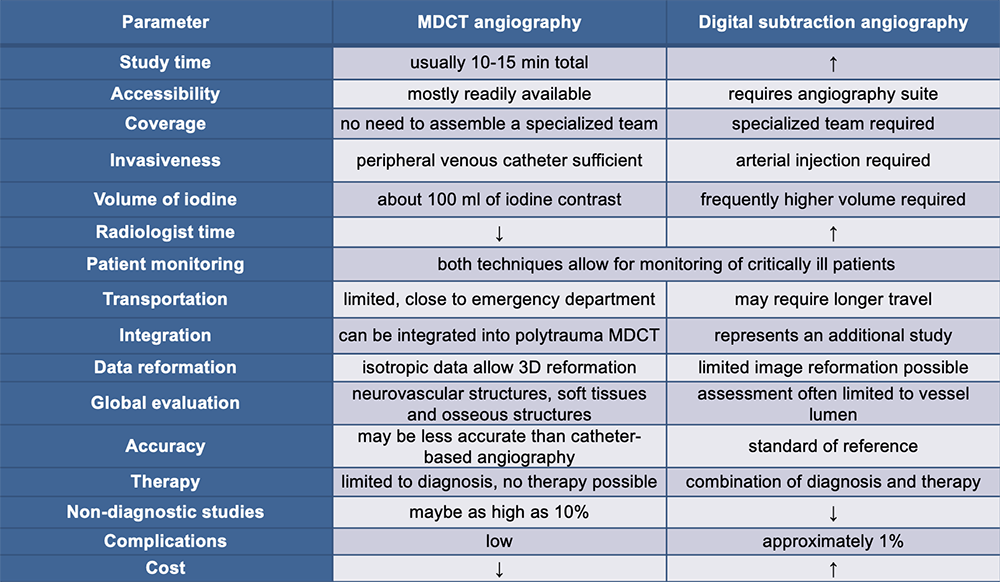 MDCTA versus Digital Subtraction Angiography