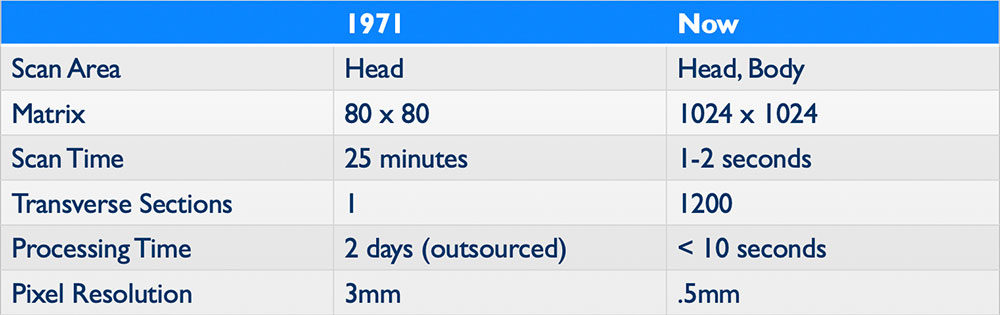 CT scanning in 1971 vs 2024