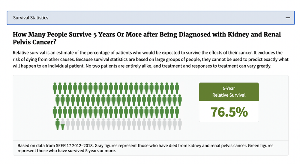 5 Year Survival