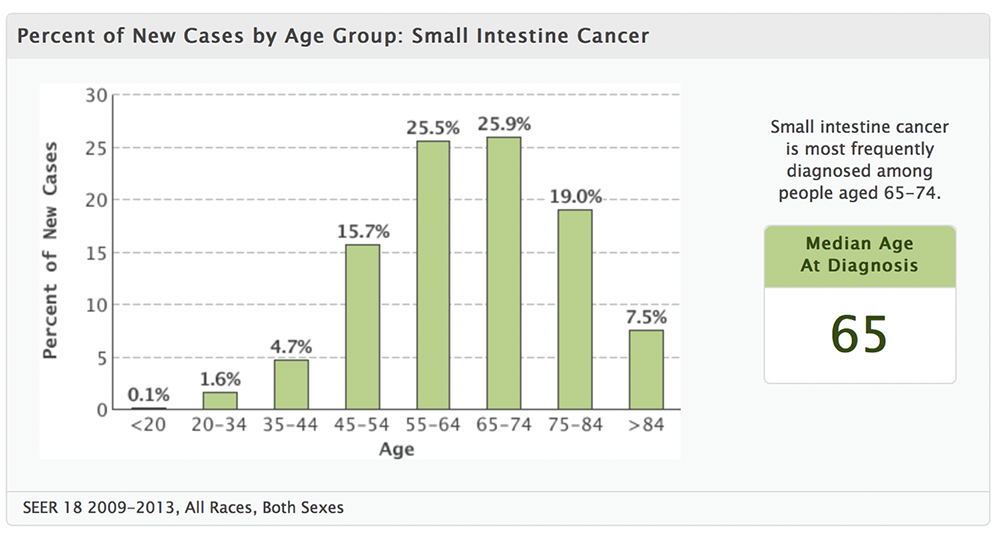 Small Bowel Cancer: By The Numbers