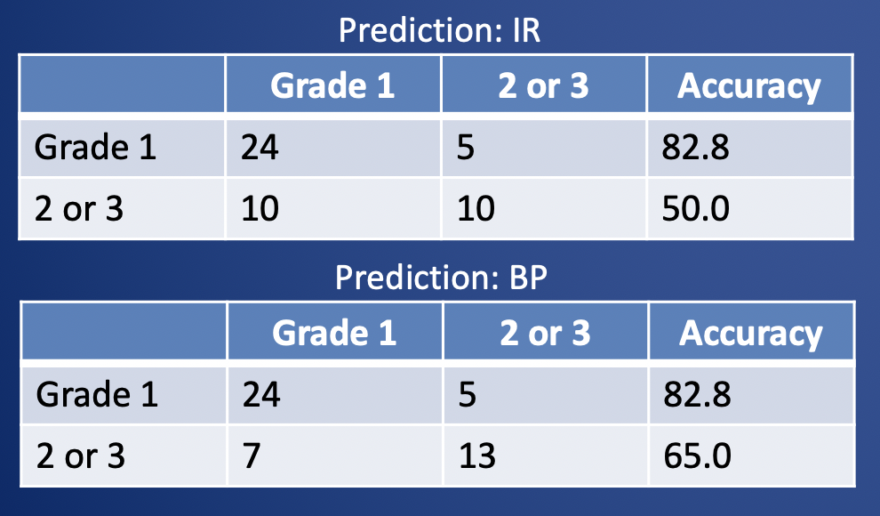 Results:  Radiomics prediction of PNET grade using entire pancreas and tumor  