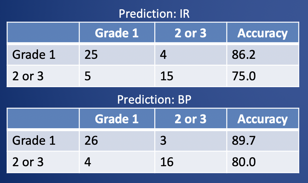 Results:  Radiomics prediction of PNET grade using tumor only 